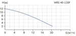 Циркуляционный насос Wellmix WRS 40-120F (1скорость, 220V) купить по цене 30493 руб.