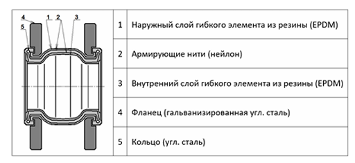 Гибкая антивибрационная вставка Ридан ZKV Ду100 оформить заказ с доставкой с ближайшего склада