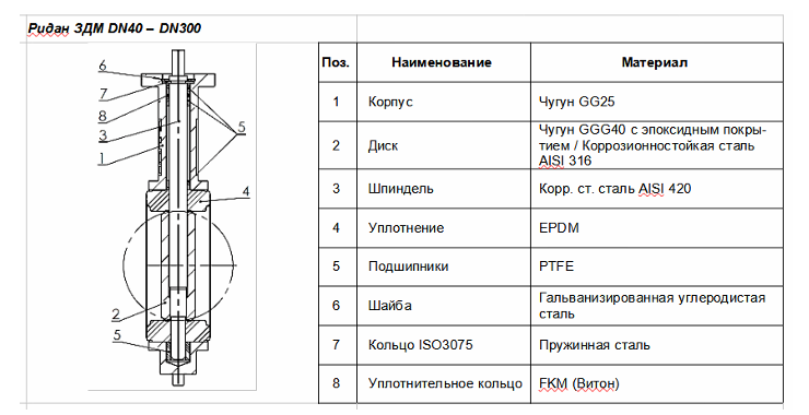Затвор дисковый Ридан ЗДМ 03.16.100 Ду 100 заказать со складов по всей России