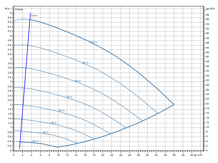 Насос Wilo Stratos GIGA2.0-I 65/1-5/M-0,37-S1 заказать со складов по всей России