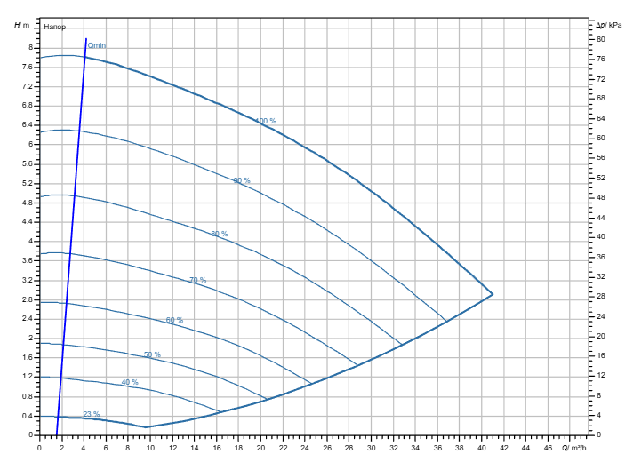 Насос Wilo Stratos GIGA2.0-I 65/1-7/M-0,55-S1 заказать со складов по всей России
