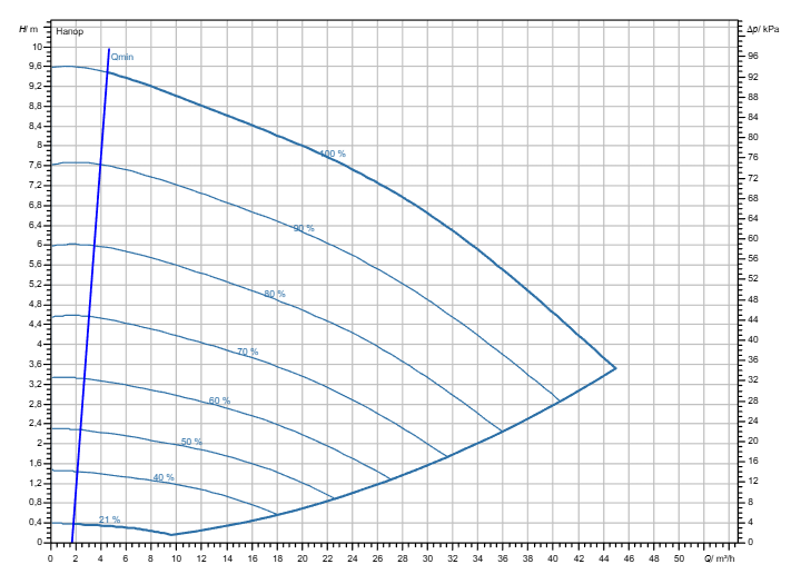 Насос Wilo Stratos GIGA2.0-I 65/1-9/M-0,75-S1 заказать со складов по всей России