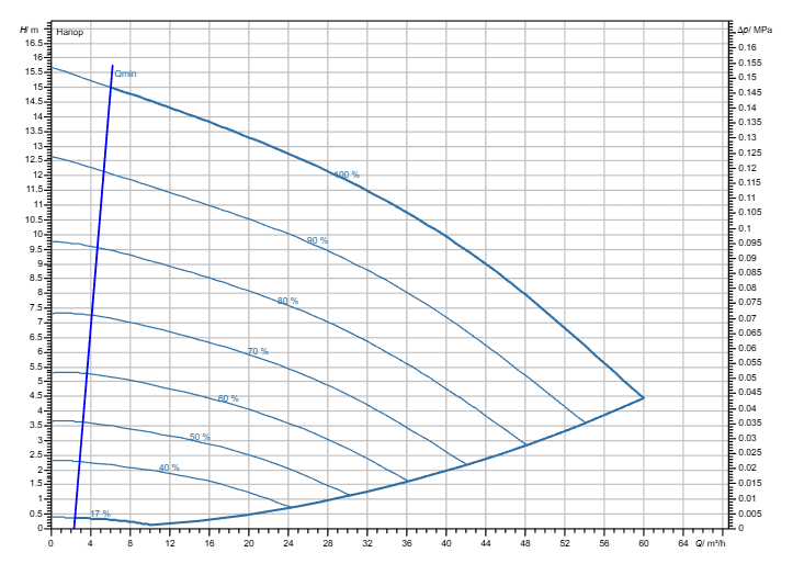 Насос Wilo Stratos GIGA2.0-I 65/1-15/M-1,5-S1 заказать со складов по всей России