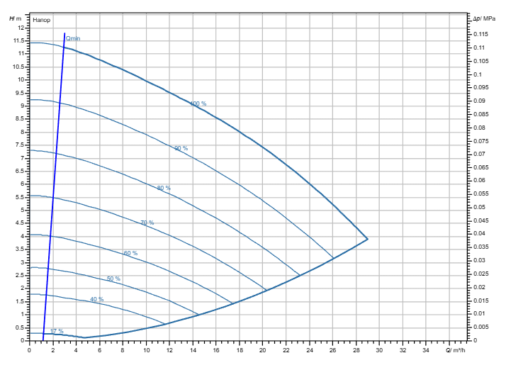 Насос Wilo Stratos GIGA2.0-I 50/1-10/M-0,55-S1 заказать со складов по всей России