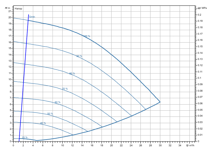 Насос Wilo Stratos GIGA2.0-I 40/1-19/M-1,1-S1 заказать со складов по всей России