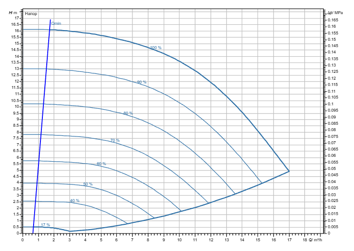 Насос Wilo Stratos GIGA2.0-I 32/1-15/M-0,75-S1 заказать со складов по всей России