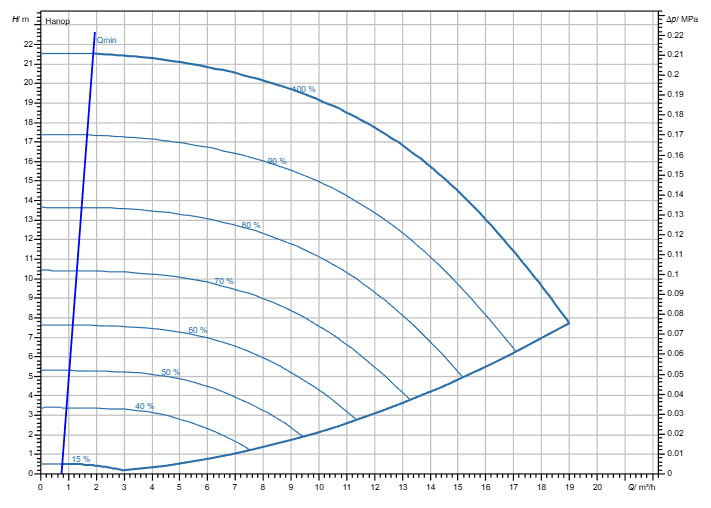 Насос Wilo Stratos GIGA2.0-I 32/1-20/M-1,1-S1 заказать со складов по всей России