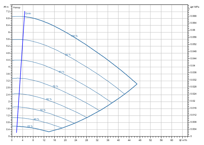 Насос Wilo Stratos GIGA2.0-I 80/1-6/M-0,55 заказать со складов по всей России