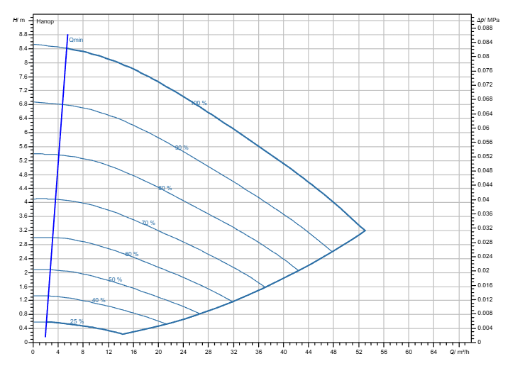 Насос Wilo Stratos GIGA2.0-I 80/1-8/M-0,75 заказать со складов по всей России