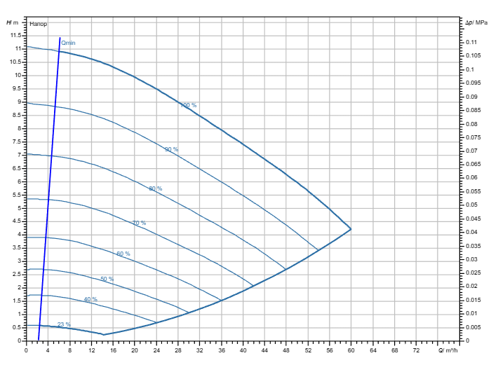 Насос Wilo Stratos GIGA2.0-I 80/1-10/M-1,1 заказать со складов по всей России