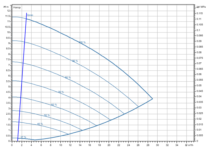 Насос Wilo Stratos GIGA2.0-I 50/1-10/M-0,55 заказать со складов по всей России