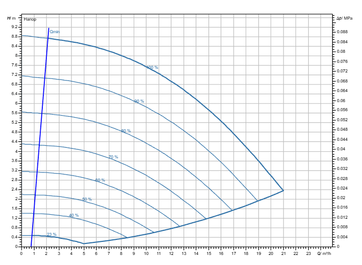 Насос Wilo Stratos GIGA2.0-I 40/1-8/M-0,37 заказать со складов по всей России