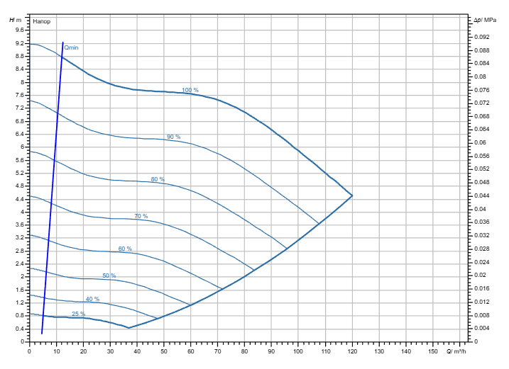 Насос Wilo Stratos GIGA2.0-I 100/1-8/2,2-R1-S1 заказать со складов по всей России