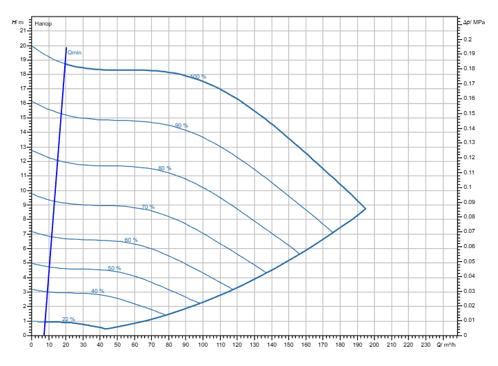Насос Wilo Stratos GIGA2.0-I 100/1-18/7,5-R1-S1 заказать со складов по всей России