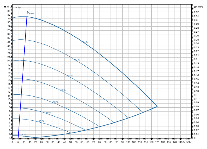 Насос Wilo Stratos GIGA2.0-I 100/1-30/5,5-R1-S1 заказать со складов по всей России