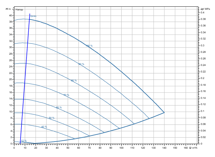 Насос Wilo Stratos GIGA2.0-I 100/1-38/7,5-R1-S1 заказать со складов по всей России