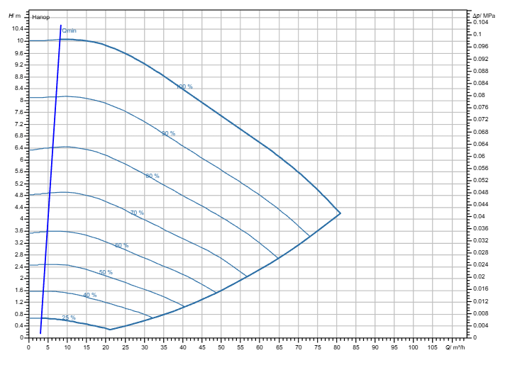 Насос Wilo Stratos GIGA2.0-I 100/1-9/1,5-R1-S1 заказать со складов по всей России