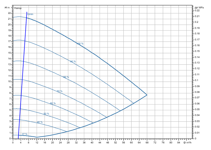 Насос Wilo Stratos GIGA2.0-I 80/1-20/2,2-R1-S1 заказать со складов по всей России
