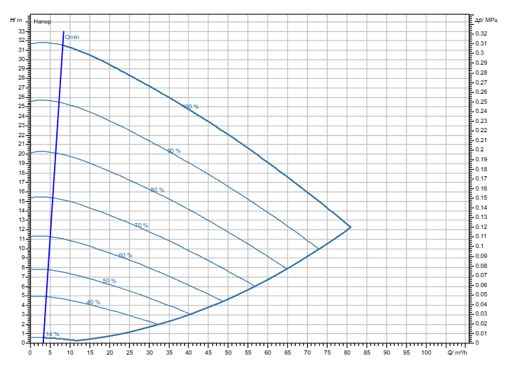 Насос Wilo Stratos GIGA2.0-I 80/1-30/4,0-R1-S1 заказать со складов по всей России