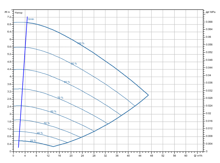 Насос Wilo Stratos GIGA2.0-I 80/1-6/0,55-R1-S1 заказать со складов по всей России
