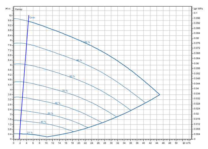 Насос Wilo Stratos GIGA2.0-I 65/1-9/0,75-R1-S1 заказать со складов по всей России