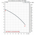 Насос DAB FEKA 600 MA заказать со складов по всей России