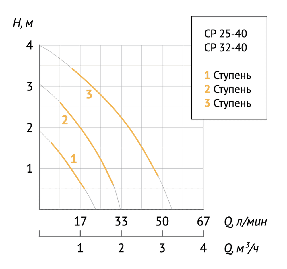 Циркуляционный насос Unipump CP 25-40 180 заказать со складов по всей России