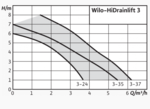 Насосная станция Wilo HiDrainlift 3-37 купить по цене 50025 руб.
