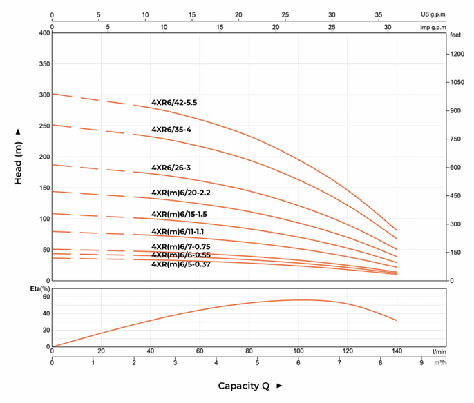 Скважинный насос LEO 4XR6/26-3 заказать со складов по всей России