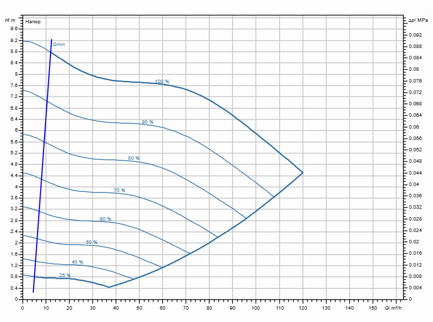 Насос Wilo Stratos GIGA2.0-I 100/1-8/2,2-R1 заказать со складов по всей России
