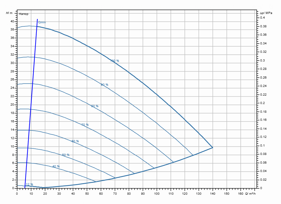 Насос Wilo Stratos GIGA2.0-I 100/1-38/7,5-R1 заказать со складов по всей России