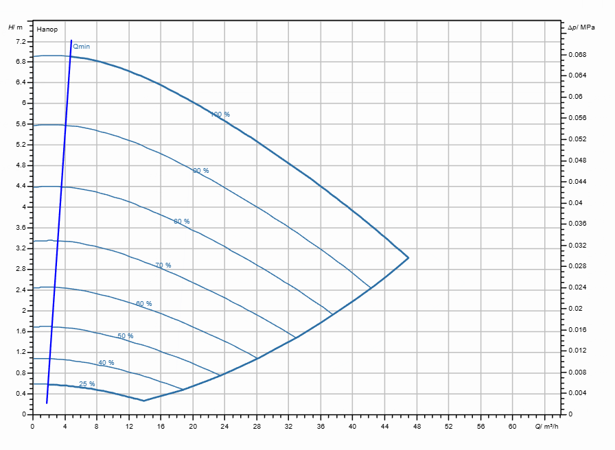 Насос Wilo Stratos GIGA2.0-I 80/1-6/0,55-R1 заказать со складов по всей России