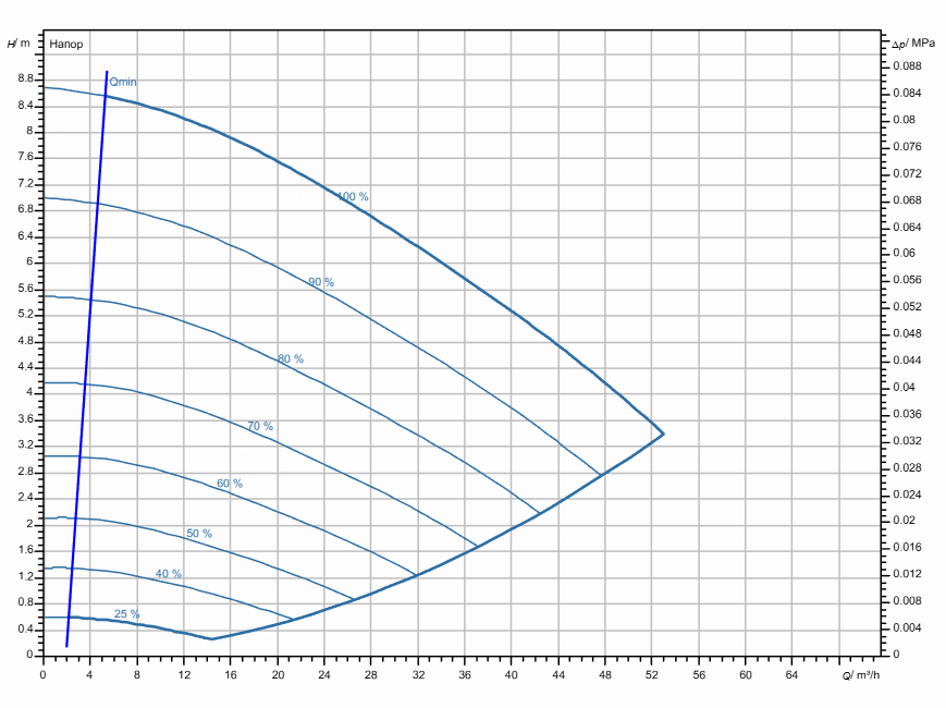Насос Wilo Stratos GIGA2.0-I 80/1-8/0,75-R1 заказать со складов по всей России