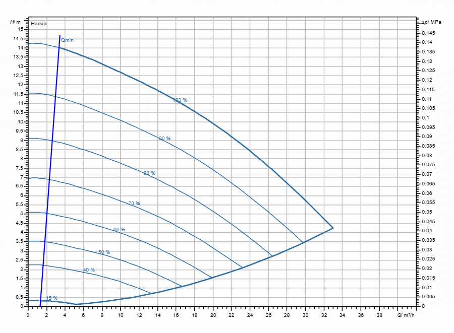 Насос Wilo Stratos GIGA2.0-I 50/1-13/0,75-R1 заказать со складов по всей России