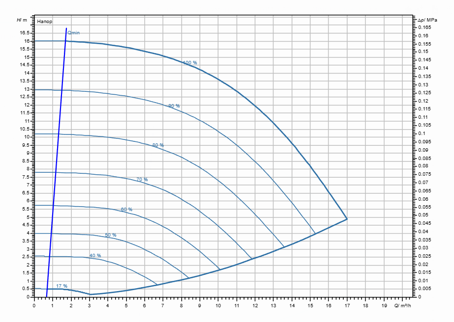 Насос Wilo Stratos GIGA2.0-I 32/1-15/0,75-R1 заказать со складов по всей России