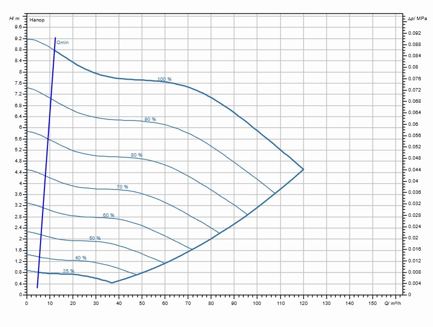 Насос Wilo Stratos GIGA2.0-I 100/1-8/2,2-S1 заказать со складов по всей России