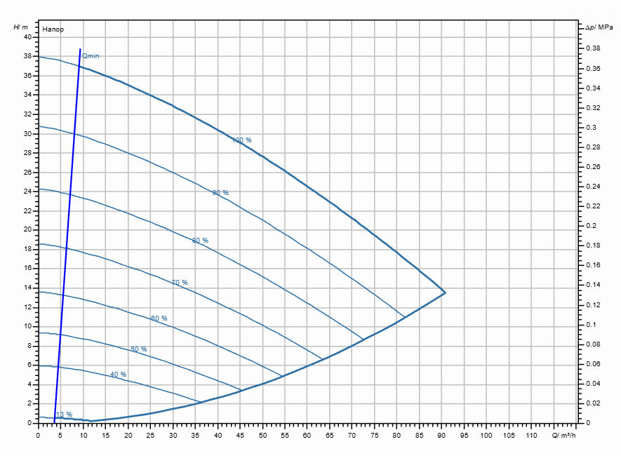 Насос Wilo Stratos GIGA2.0-I 80/1-35/5,5-S1 заказать со складов по всей России