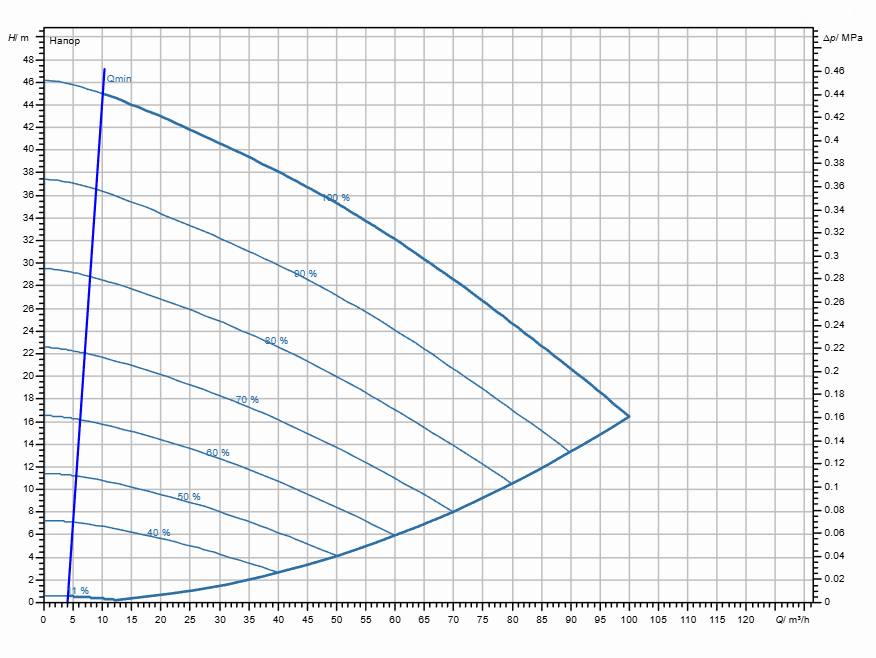 Насос Wilo Stratos GIGA2.0-I 80/1-43/7,5-S1 заказать со складов по всей России