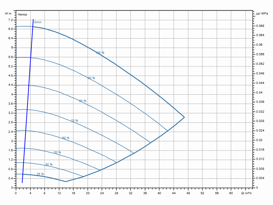 Насос Wilo Stratos GIGA2.0-I 80/1-6/0,55-S1 заказать со складов по всей России