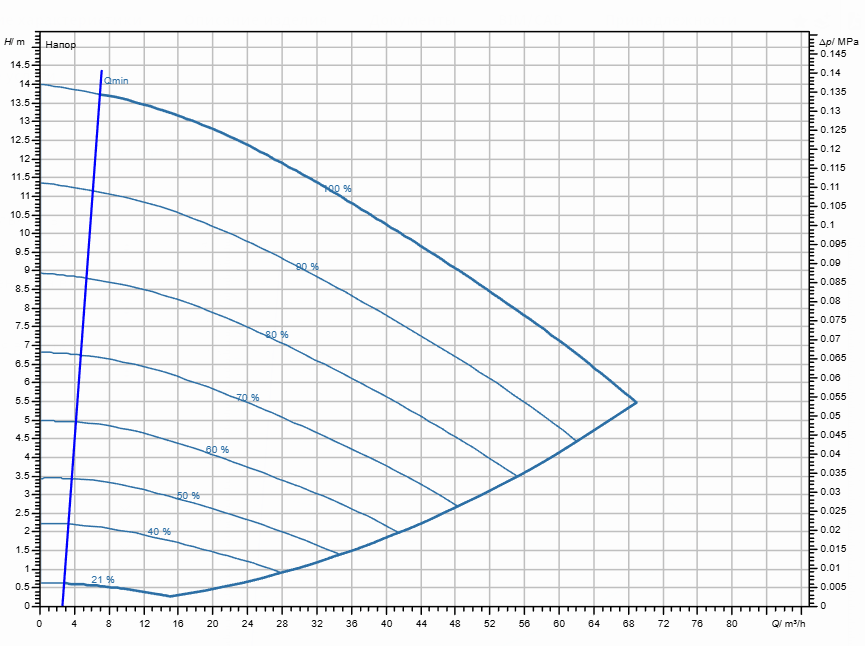 Насос Wilo Stratos GIGA2.0-I 80/1-13/1,5-S1 заказать со складов по всей России