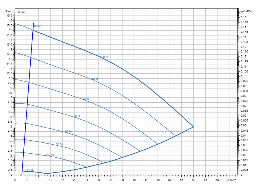 Насос Wilo Stratos GIGA2.0-I 65/1-15/1,5-S1 заказать со складов по всей России