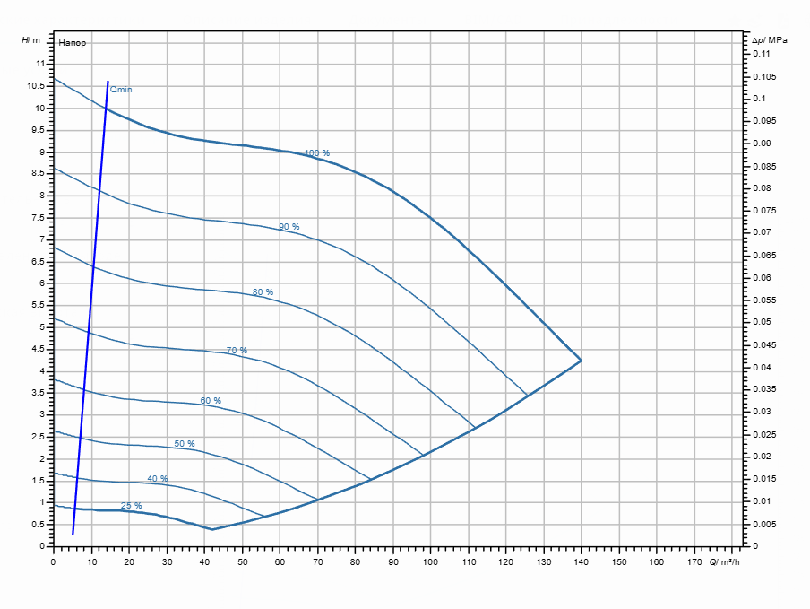 Насос Wilo Stratos GIGA2.0-I 100/1-9/3,0 заказать со складов по всей России
