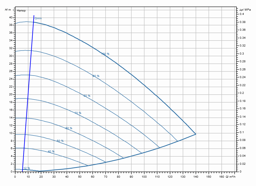 Насос Wilo Stratos GIGA2.0-I 100/1-38/7,5 заказать со складов по всей России