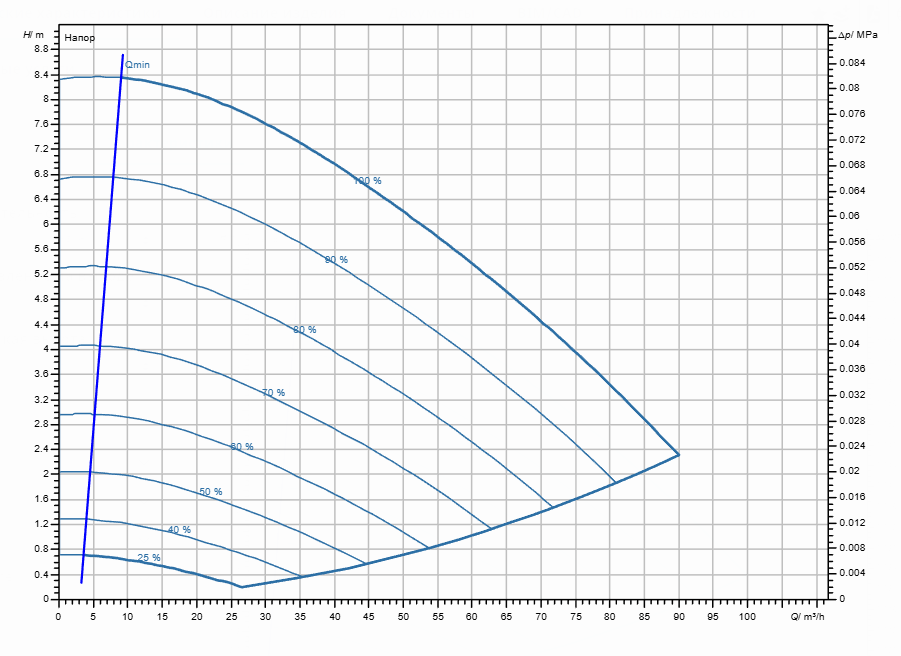 Насос Wilo Stratos GIGA2.0-I 100/1-8/1,1 заказать со складов по всей России