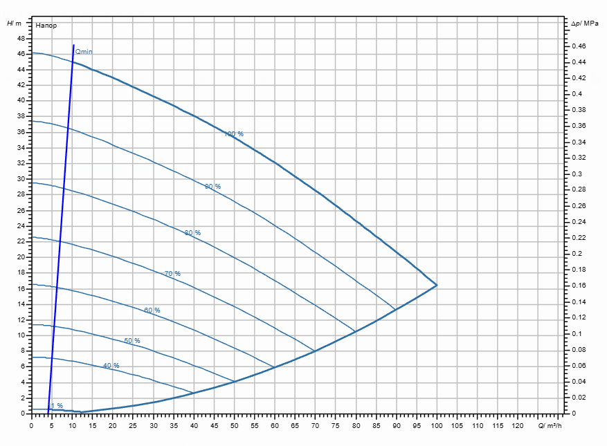 Насос Wilo Stratos GIGA2.0-I 80/1-43/7,5 заказать со складов по всей России