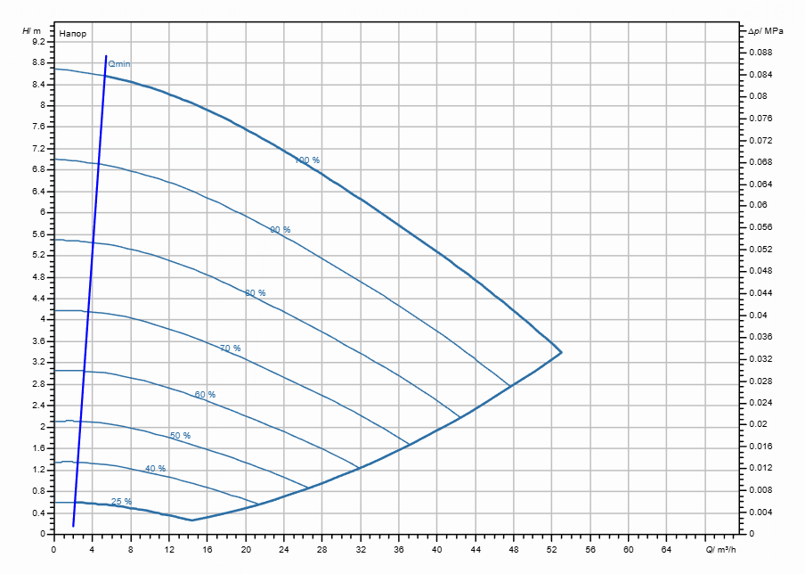 Насос Wilo Stratos GIGA2.0-I 80/1-8/0,75 заказать со складов по всей России