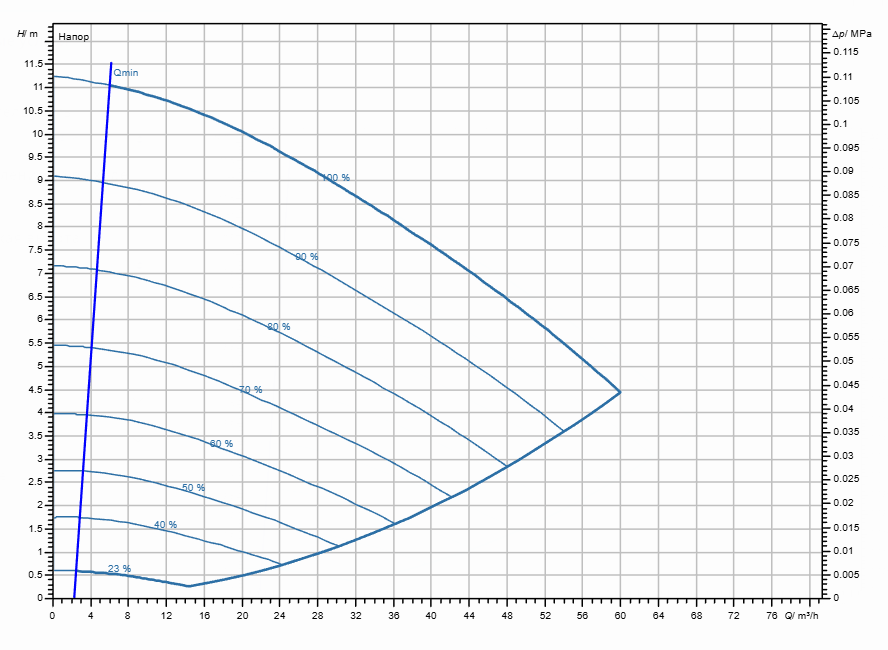 Насос Wilo Stratos GIGA2.0-I 80/1-10/1,1 заказать со складов по всей России
