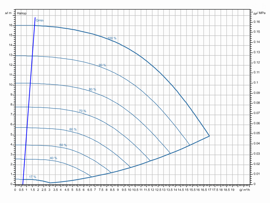 Насос Wilo Stratos GIGA2.0-I 32/1-15/0,75 заказать со складов по всей России