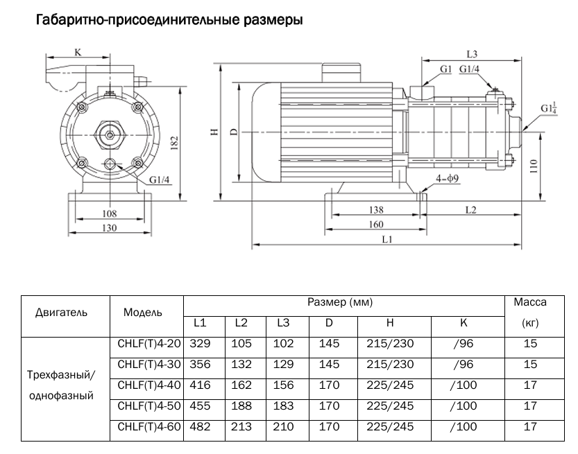 Насос CNP CHLF(T) 4-60, 1.1кВт, резьб, 3х220В/3х380В, 50 Гц, чугун, 70 С купить по цене 30432 руб.
