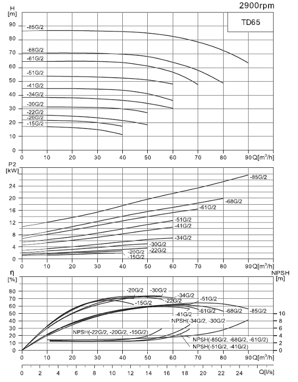 Насос CNP TD 65-22G/2, 4 кВт, 3х380В, 50 Гц, чугун, 12 бар заказать со складов по всей России